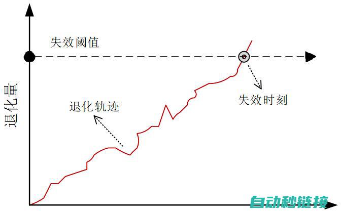 数据丢失或数据损坏风险增加 (数据丢失或数据库丢失)