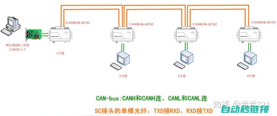 总线型设计，高效能输出，工业自动化新选择 (总线设计有4种最基本的总线操作)