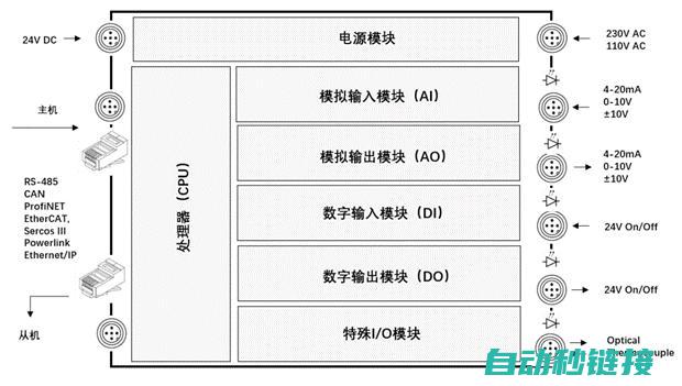 探讨PLC程序设计对步进电机性能表现的影响 (plc程序讲解工作原理)