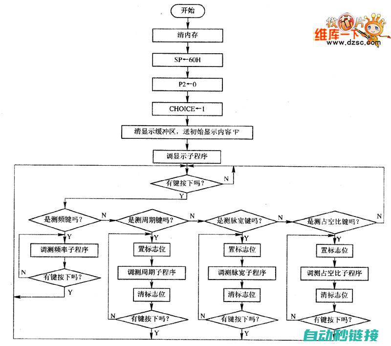 主程序与子程序的融合策略 (主程序与子程序之间传递参数的方式)